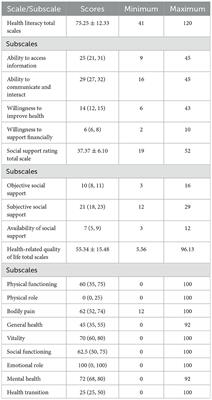 Current status and influencing factors of health literacy among older adults in combined medical and nursing care institutions: a cross-sectional study